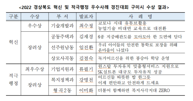 경북 구미시는