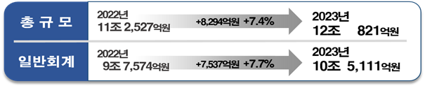 경북도 2023년도 본예산안. 경북도 제공