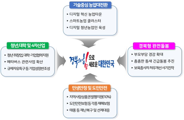 경북도 2023년도 본예산안. 경북도 제공