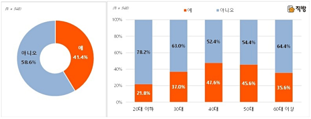현재 부동산 매입 및 전세금, 임대료 관련 대출 유무 조사 결과. 직방 제공