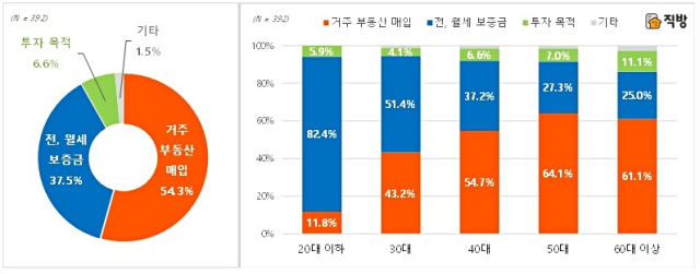 대출 목적에 대한 설문 조사 결과. 직방 제공