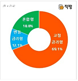 대출 계획-금리 적용 방식에 대한 설문 조사 결과. 직방 제공