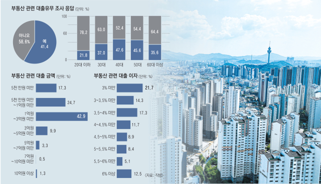 금리 인상 기조가 이어지는 가운데 부동산 관련 대출 이자에 대한 부담이 늘었다는 가계가 적지 않다. 대구 중구 아파트 단지를 상공에서 바라본 모습. 매일신문DB