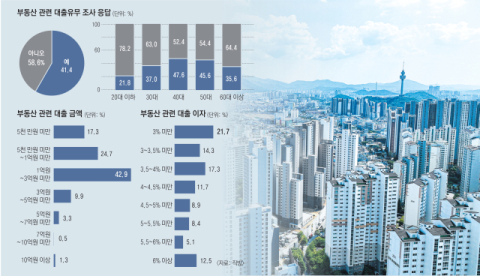 대출자 10명 중 7명 