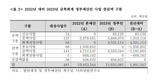2022년 대비 2023년 균특회계 정부예산안 사업 증감액. 나라살림연구소.