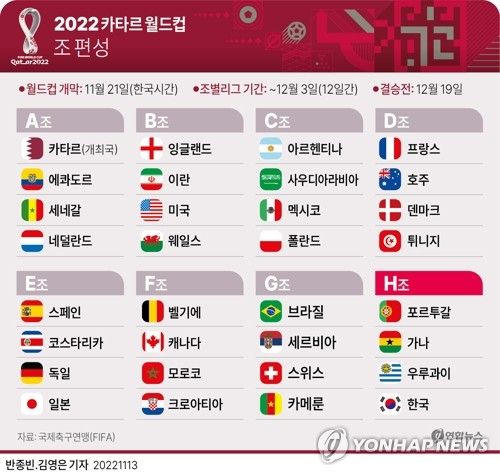 2022 카타르 월드컵 조 편성. 연합뉴스