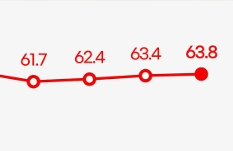 尹 부정평가 상승 지속 61.7→62.4→63.4→63.8%