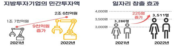 2022년 지방투자촉진보조금 지원 효과. 산업부 제공