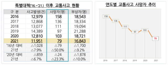 2016~2021년 대구시 교통사고 사망자 통계. 대구시 제공