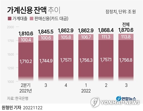 [그래픽] 가계신용 잔액 추이 (서울=연합뉴스) 원형민 기자 = 한국은행이 22일 발표한 \