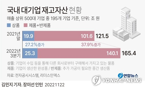 [그래픽] 국내 대기업 재고자산 현황 (서울=연합뉴스) 김민지 기자 = 22일 기업분석연구소 리더스인덱스가 매출 기준 상위 500대 기업 가운데 재고 자산을 공시한 195개 기업의 재고 자산 변동 현황을 분석한 결과, 이들 기업의 3분기 말 기준 재고자산은 165조4천432억원으로 집계됐다. minfo@yna.co.kr 트위터 @yonhap_graphics 페이스북 tuney.kr/LeYN1 (끝)