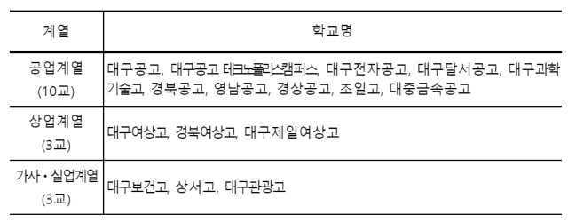 대구 지역 특성화고 16곳의 목록. 대구시교육청 제공