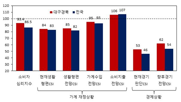 2022년 11월 대구경북 및 전국의 소비자동향지수. 한국은행 대구경북본부 제공