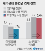 주요 기관 2023년 경제 전망. 연합뉴스