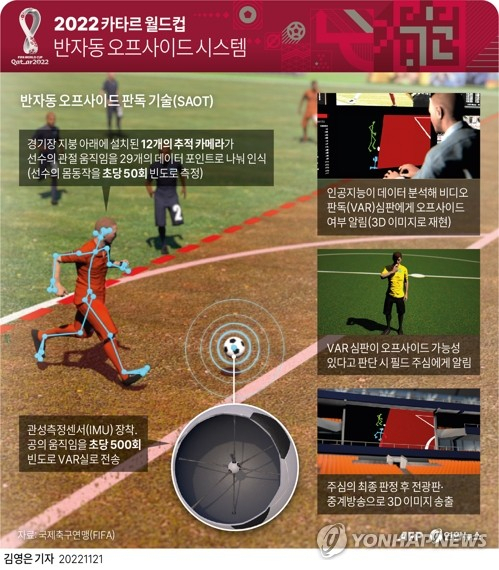 국제축구연맹(FIFA)이 2022 카타르 월드컵에 도입한 반자동 오프사이드 시스템. 연합뉴스