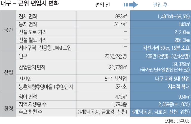 군위 편입