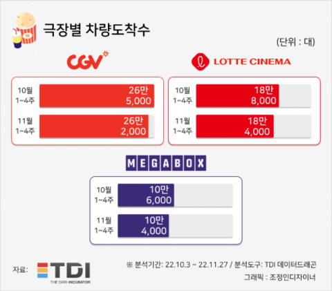 TDI 분석, 영화관 빅 3 차량도착수 전월 대비 1.1~2.1% 감소