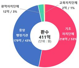 올 상반기 '부정수급' 정부지원금 411억 원 환수…제재부가금 96억 원 부과