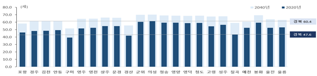 시군별 중위연령, 2020년 및 2040년. 경북도 제공