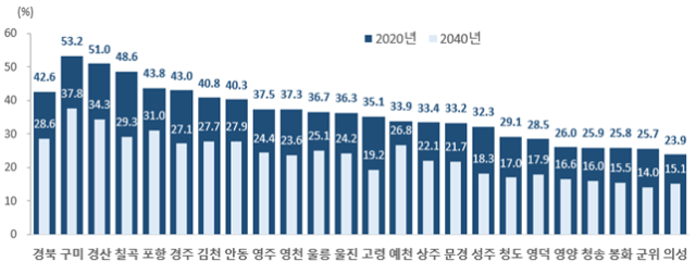 시군별 주요 생산연령 인구 구성비, 2020년 및 2040년. 경북도 제공