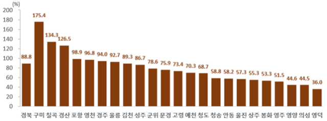 시군별 고령 인구 증감률, 2020년 대비 2040년. 경북도 제공