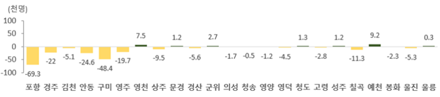 시군별 총 인구 증감률, 2020년 대비 2040년. 경북도 제공