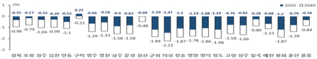 시군별 자연증가율, 2020년 대비 2040년. 경북도 제공
