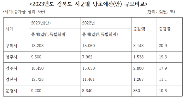 2023년도 경북도 시군별 당초예산(안) 규모비교. 이영광 기자