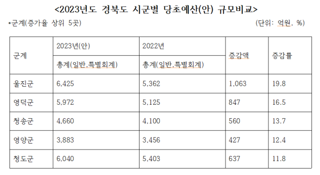 2023년도 경북도 시군별 당초예산(안) 규모비교. 이영광 기자