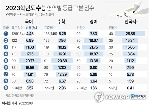 [그래픽] 2023학년도 수능 영역별 등급 구분 점수 (서울=연합뉴스) 이재윤 기자 = 8일 한국교육과정평가원이 발표한 \
