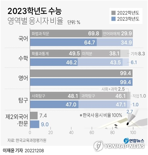 [그래픽] 2023학년도 수능 영역별 응시자 비율 (서울=연합뉴스) 이재윤 기자 = 한국교육과정평가원은 지난달 17일 치러진 2023학년도 수능 채점 결과를 8일 발표했다. 올해 수능에는 50만8천30명이 원서를 내 88.1%인 44만7천669명이 응시했다. 수학, 영어에서 변별력이 유지돼 수시모집 수능 최저등급 기준을 충족하지 못하는 수험생이 늘어날 것으로 입시업계는 분석했다. yoon2@yna.co.kr 트위터 @yonhap_graphics 페이스북 tuney.kr/LeYN1 (끝)