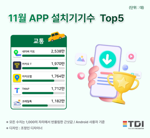 TDI, 11월에도 ‘네이버 지도’ 이동 관련 앱 랭킹 1위