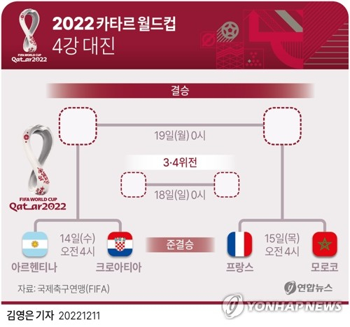 [그래픽] 2022 카타르 월드컵 4강 대진 (서울=연합뉴스) 이재윤 기자 = 모로코는 11일(한국시간) 카타르 도하의 앗수마마 스타디움에서 열린 2022 카타르 월드컵 8강전에서 유시프 누사이리(세비야)의 결승골에 힘입어 포르투갈을 상대로도 \