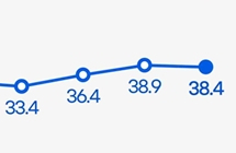 尹 지지율 38.4% 