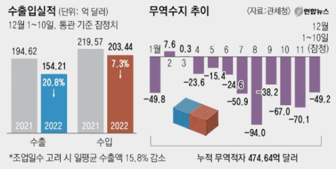 12일 관세청에 따르면 12월 1∼10일 수출액(통관 기준 잠정치)은 154억2천100만달러로 작년 같은 기간보다 20.8% 감소했다. 연합뉴스