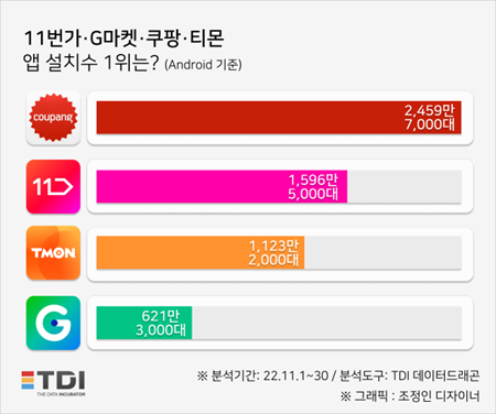 TDI 분석, 앱 추이 1위 쿠팡...이커머스 크리스마스 이벤트 개최