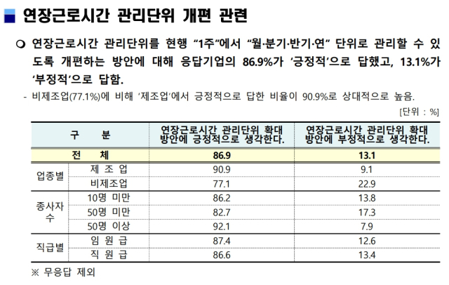미래노동시장연구회가 제안한 연장근로시간 관리단위 개편에 대해 대구 기업들은 대체로 긍정적인 반응이었다. 대구상의 제공