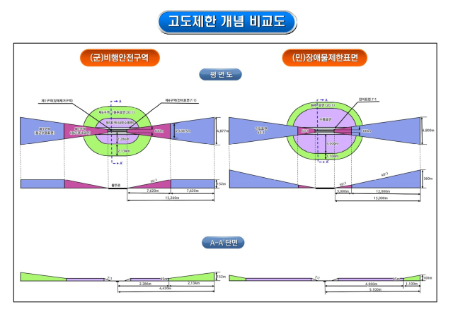 군항, 민항 고도제한 개념비교. 대구시청