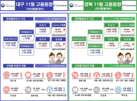 경북 취업자 증가세 1년째 이어져…대구는 감소 전환