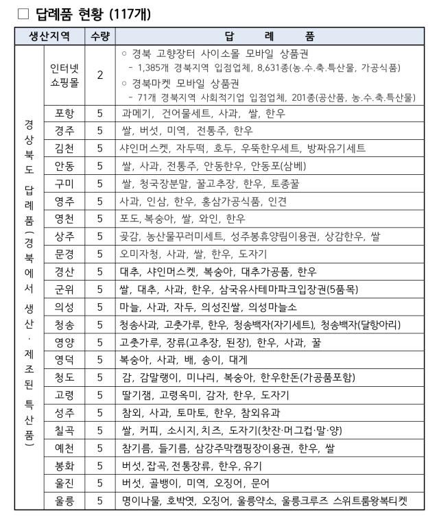 경상북도 고향사랑기부제 답례품 현황. 경북도 제공