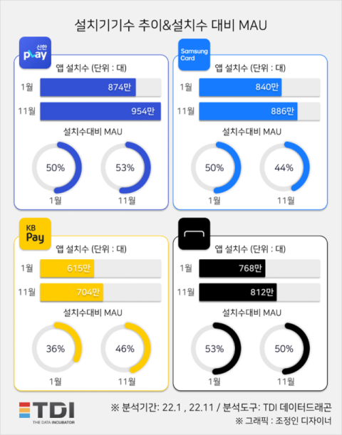 TDI 분석, 카드 빅4 앱 기기설치수 연초보다 증가해