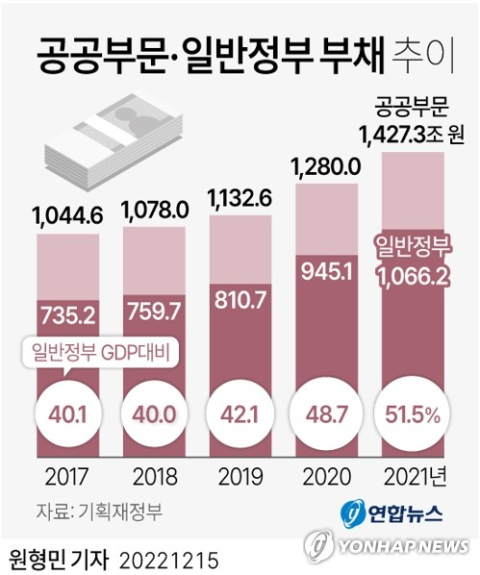 공공부채 1400조 첫 돌파…文정부 때 400조 늘어