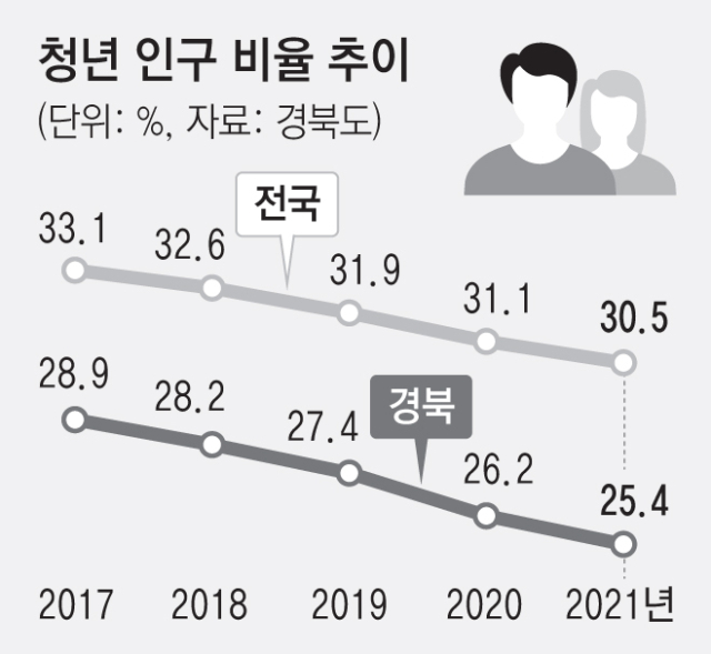 경북도 청년 이동 추이. 경북도 제공