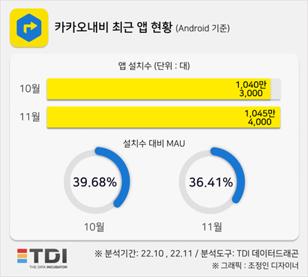 TDI, 카카오내비 앱 설치수와 설치수 대비 MAU(월 사용자 수) 분석