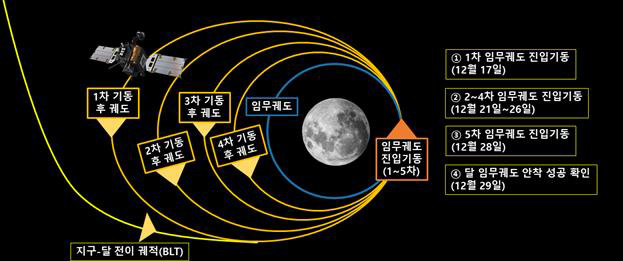 과학기술정보통신부와 한국항공우주연구원이 오는 17일 오전 2시 45분께 우리나라 최초의 달 궤도선 다누리가 1차 달 임무궤도 진입기동(LOI, Lunar Orbit Insertion)을 한다고 15일 밝혔다. 사진은 다누리의 달 임무궤도 진입기동. 연합뉴스