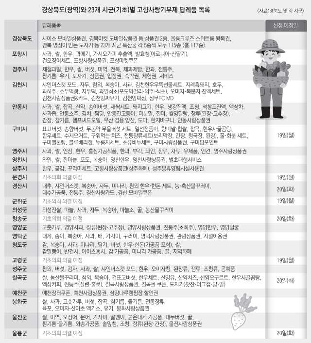 영천시 고향사랑기부제 답례품 품목 포스터. 영천시 제공