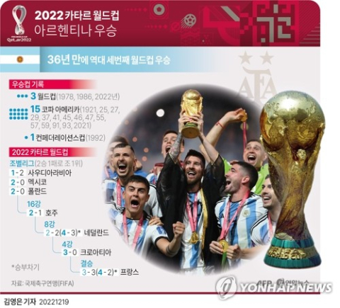 [그래픽] 2022 카타르 월드컵 아르헨티나 우승. 연합뉴스