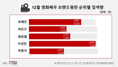 TDI 분석, 12월 영화배우 브랜드평판 1위 '유해진'의 검색량은?