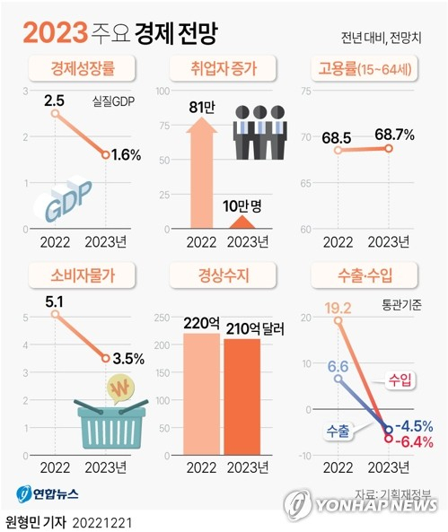 [그래픽] 2023 주요 경제 전망 (서울=연합뉴스) 원형민 기자 = 정부는 21일 발표한 2023년 경제정책방향에서 올해 실질 국내총생산(GDP) 성장률을 2.5%, 내년 성장률을 1.6%로 제시했다. circlemin@yna.co.kr 페이스북 tuney.kr/LeYN1 트위터 @yonhap_graphics (끝)