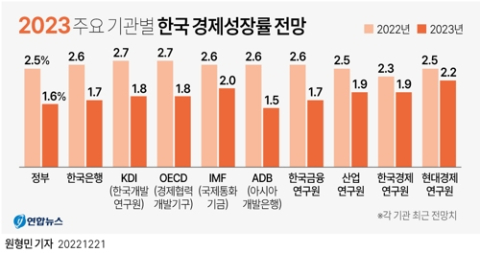 '경제한파 온다'…내년 한국 경제 1.6% 저성장, 물가 상승률 3.5% 
